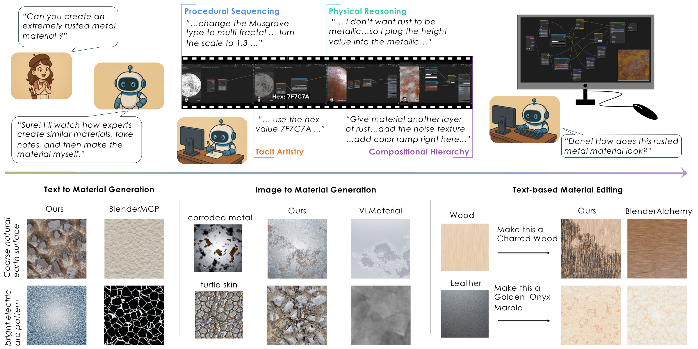 Material Apprentice teaser figure: retrieval-time process reasoning for procedural materials